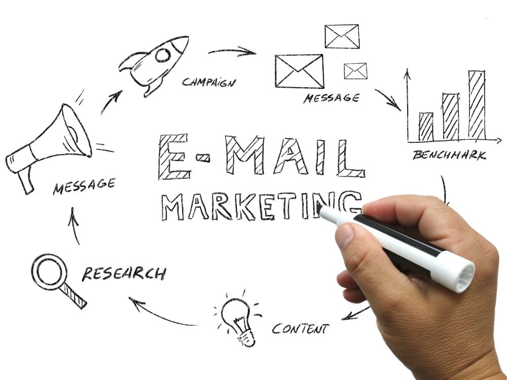 landing page email marketing cycle